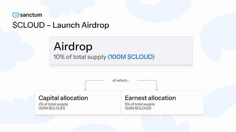 Yap-To-Earn trong airdrop là gì? 1 content sanctum airdrop 1