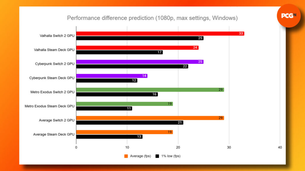 Nintendo Switch 2 đấu Steam Deck: Cuộc chiến GPU nào mạnh hơn? 2 gamen.vn nintendo switch 2 vs steam deck gpu benchmark prediction