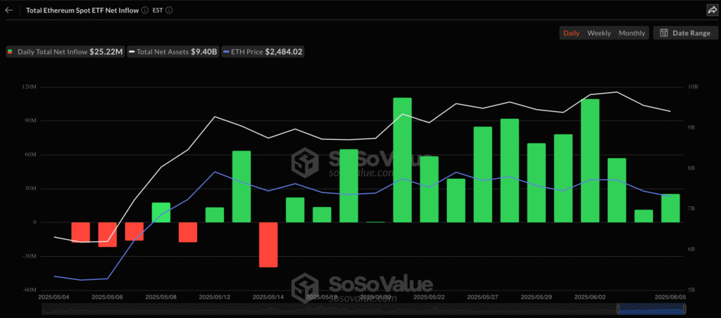 ETF Ethereum đạt kỷ lục dòng tiền sau chuỗi 15 ngày tăng trưởng 1 sosovalue gamen.vn 08062025