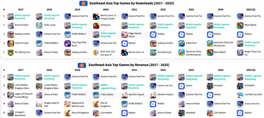 Magic Chess: Go Go mang tham vọng mới của cha đẻ Mobile Legends 1 top revenue q1 2025 gamen.vn
